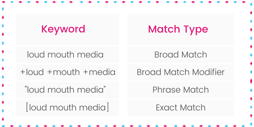 Google Ads With Keyword Match Types Loud Mouth Media