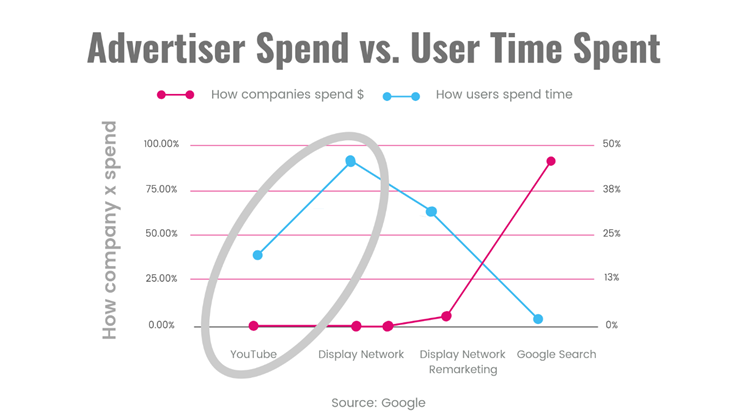 Youtube Ad Spend