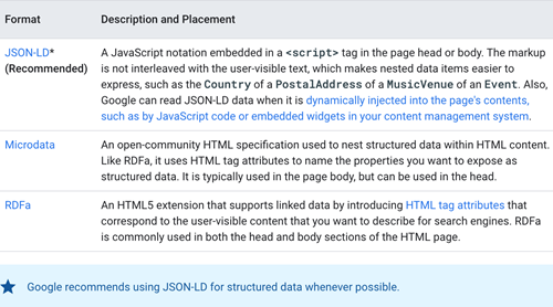 structured data formats supported by google - json-ld, microdata and rdfa