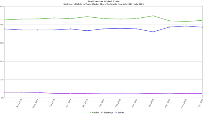 Desktop vs Mobile vs Tablet Market Share Worldwide - July 2020