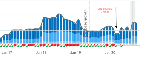 graph showing drop in traffic during url structure change