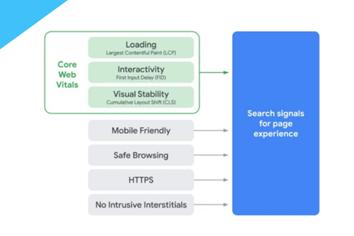 Search Signals for Page Experience - Core Web Vitals