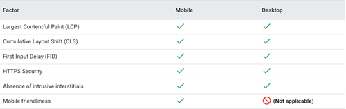 Desktop Speeds Ranking Factors